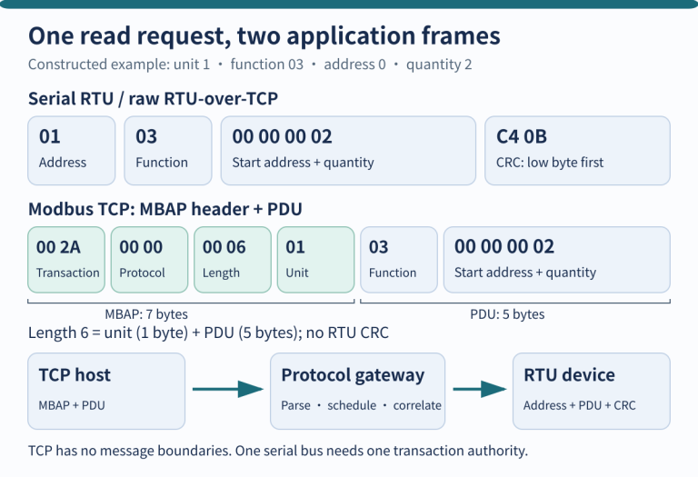 Constructed RTU and Modbus TCP frames, with a host-to-gateway-to-serial-device path.