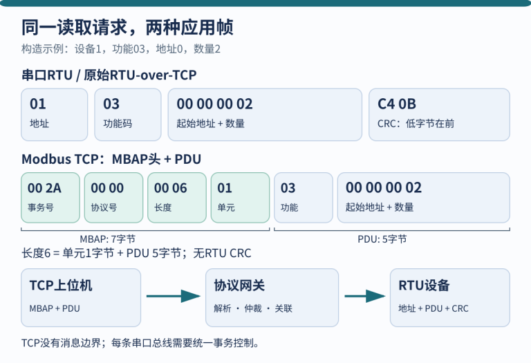 串口RTU与Modbus TCP构造帧字段，以及上位机、网关、串口设备的连接路径。