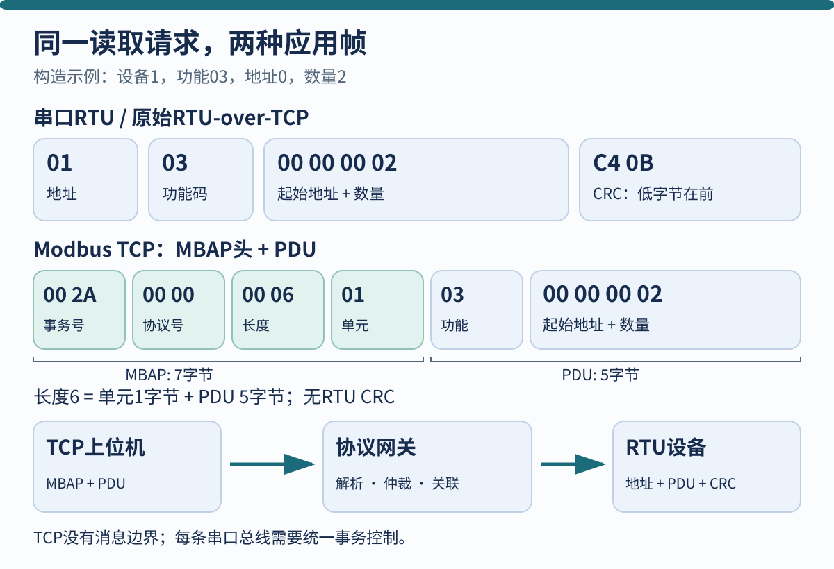 串口RTU与Modbus TCP构造帧字段,以及上位机、网关、串口设备的连接路径。