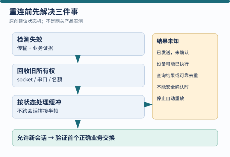 重连状态流程将旧会话回收、帧处理与结果未知命令分开。