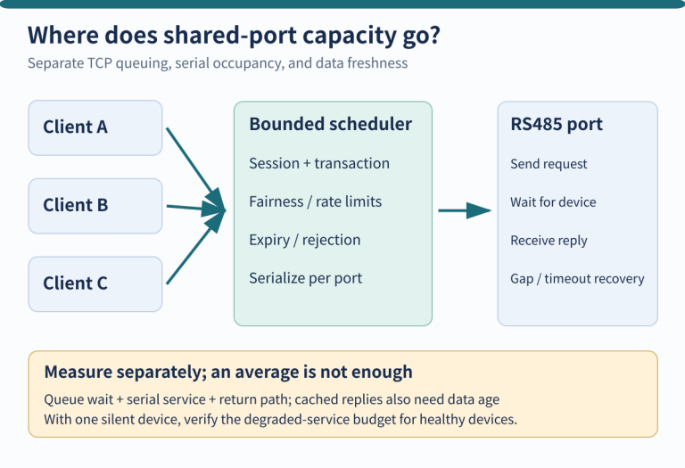 Several TCP clients feed a bounded scheduler, one serial transaction at a time, with separate queue and service measurements.