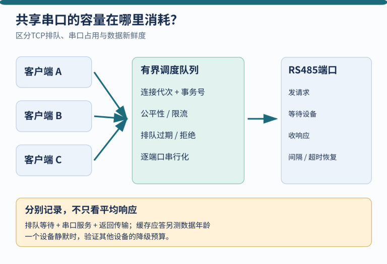 多个TCP客户端进入有界调度器，串口一次处理一个事务，分别测量排队与服务时间。