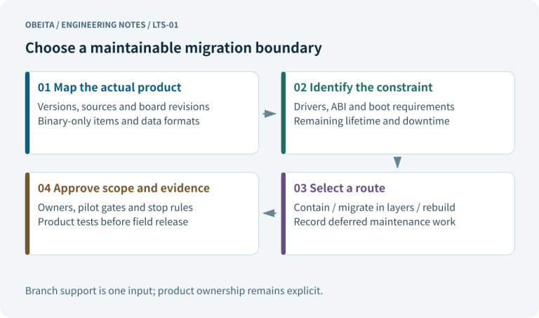 Choose a maintainable migration boundary