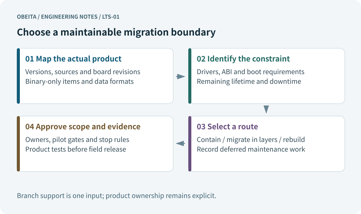 Choose a maintainable migration boundary
