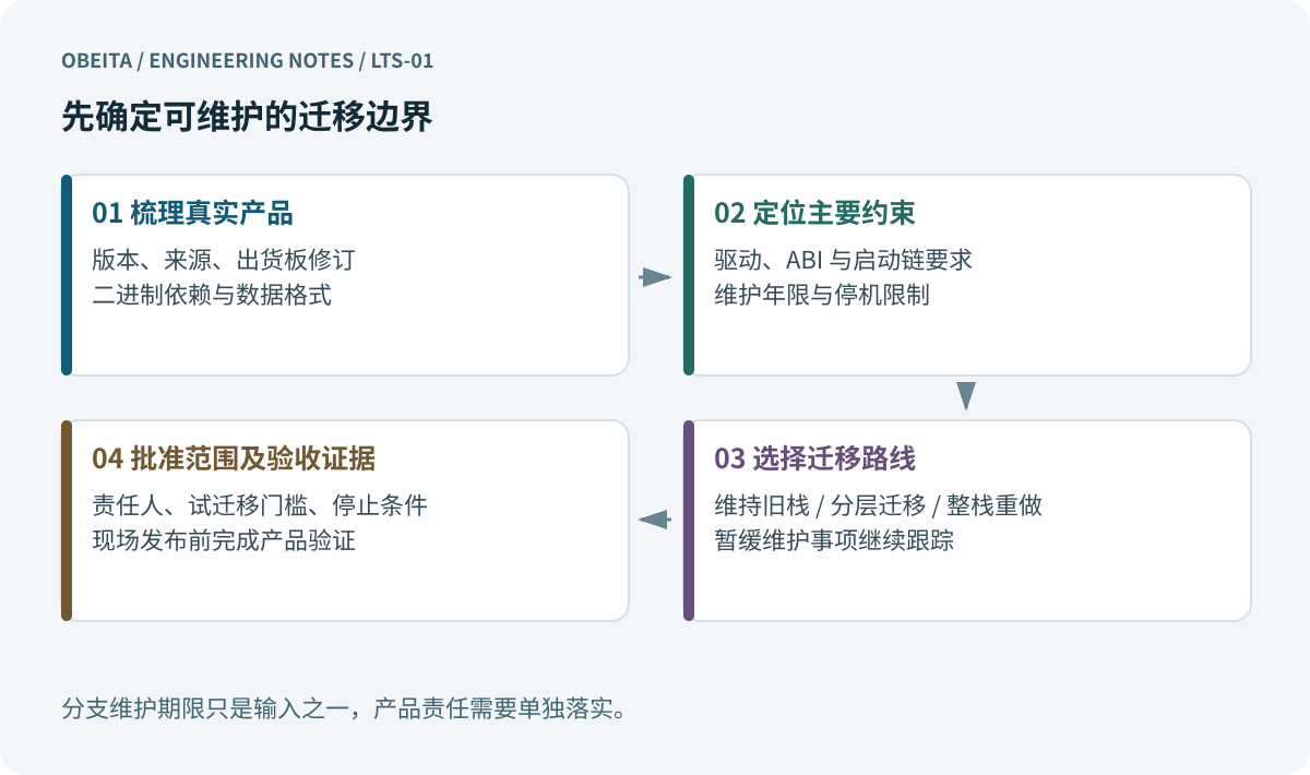 先确定可维护的迁移边界