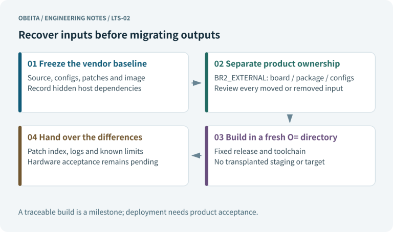 Recover inputs before migrating outputs