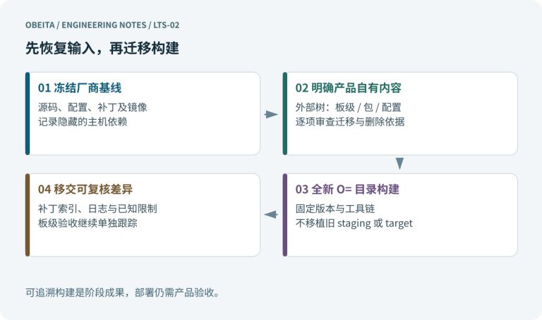 先恢复输入，再迁移构建