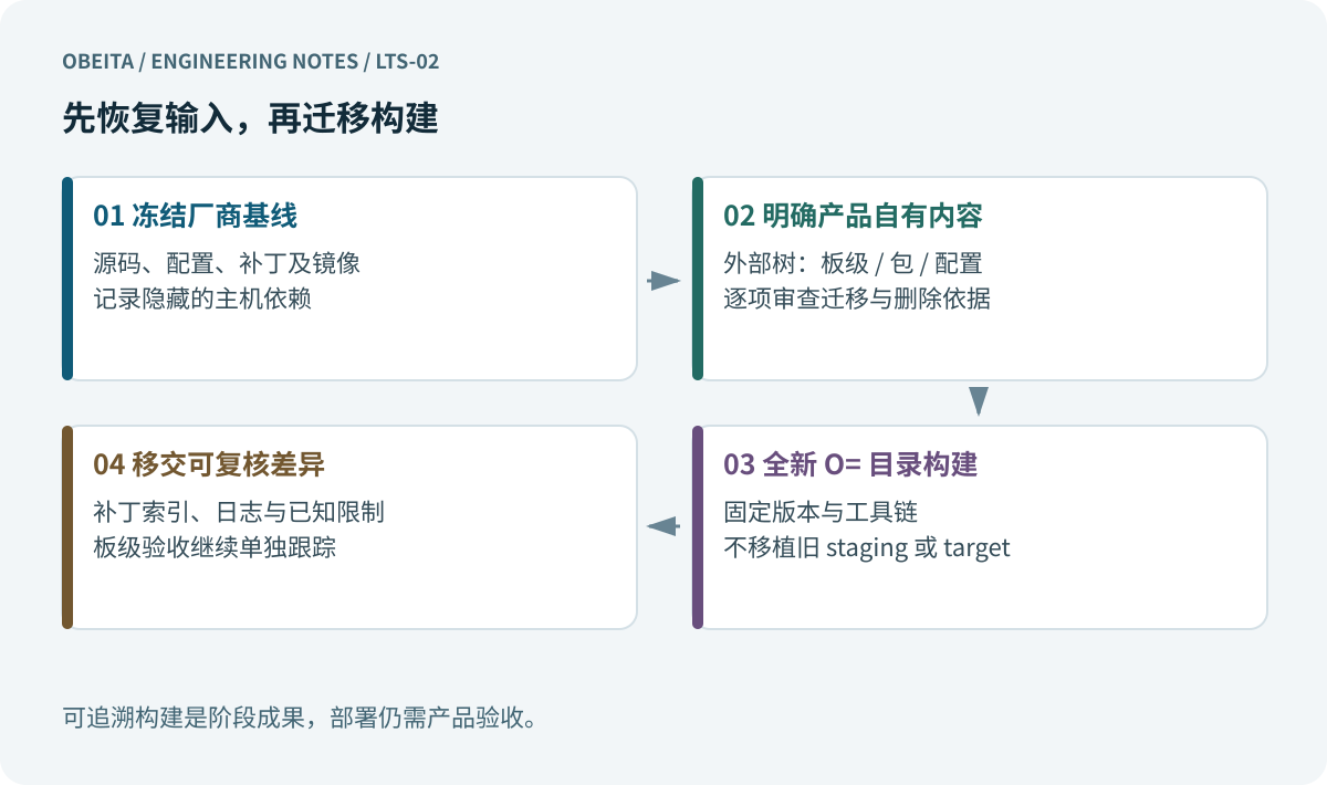 先恢复输入,再迁移构建