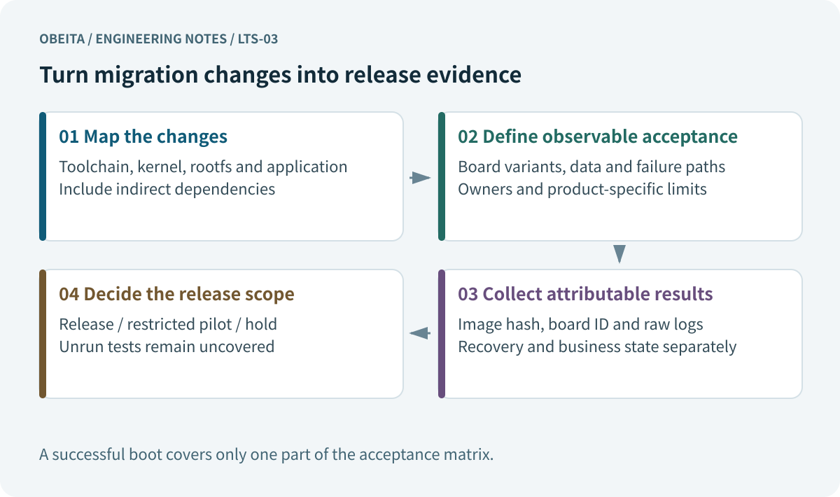 Turn migration changes into release evidence