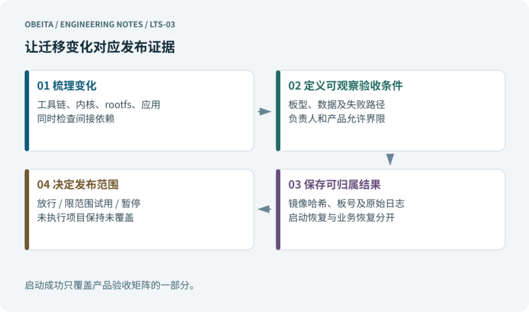 让迁移变化对应发布证据