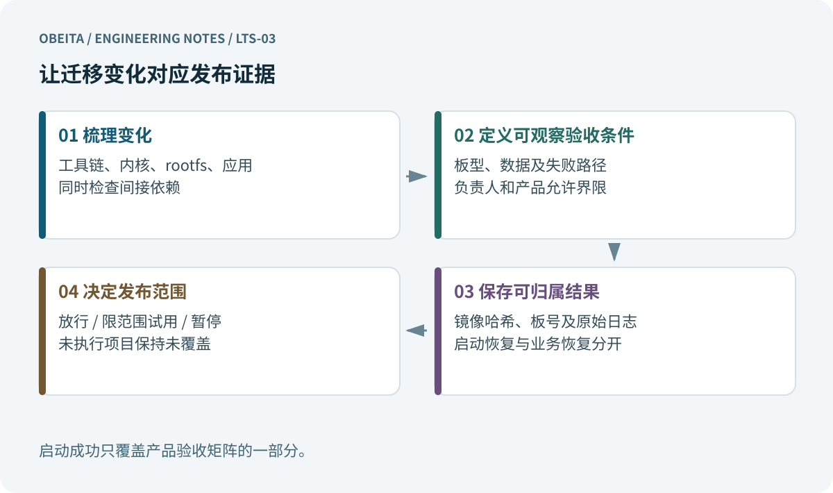 让迁移变化对应发布证据