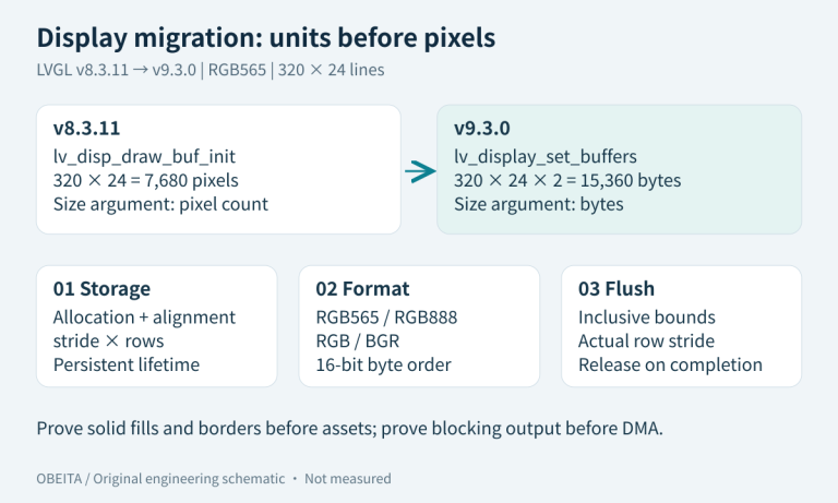 Migration map comparing v8 pixel-count buffers with v9 byte-count buffers and showing format and flush checks.