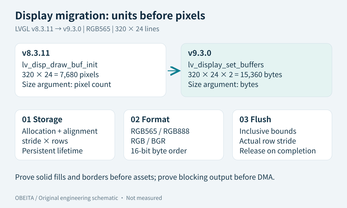 Migration map comparing v8 pixel-count buffers with v9 byte-count buffers and showing format and flush checks.