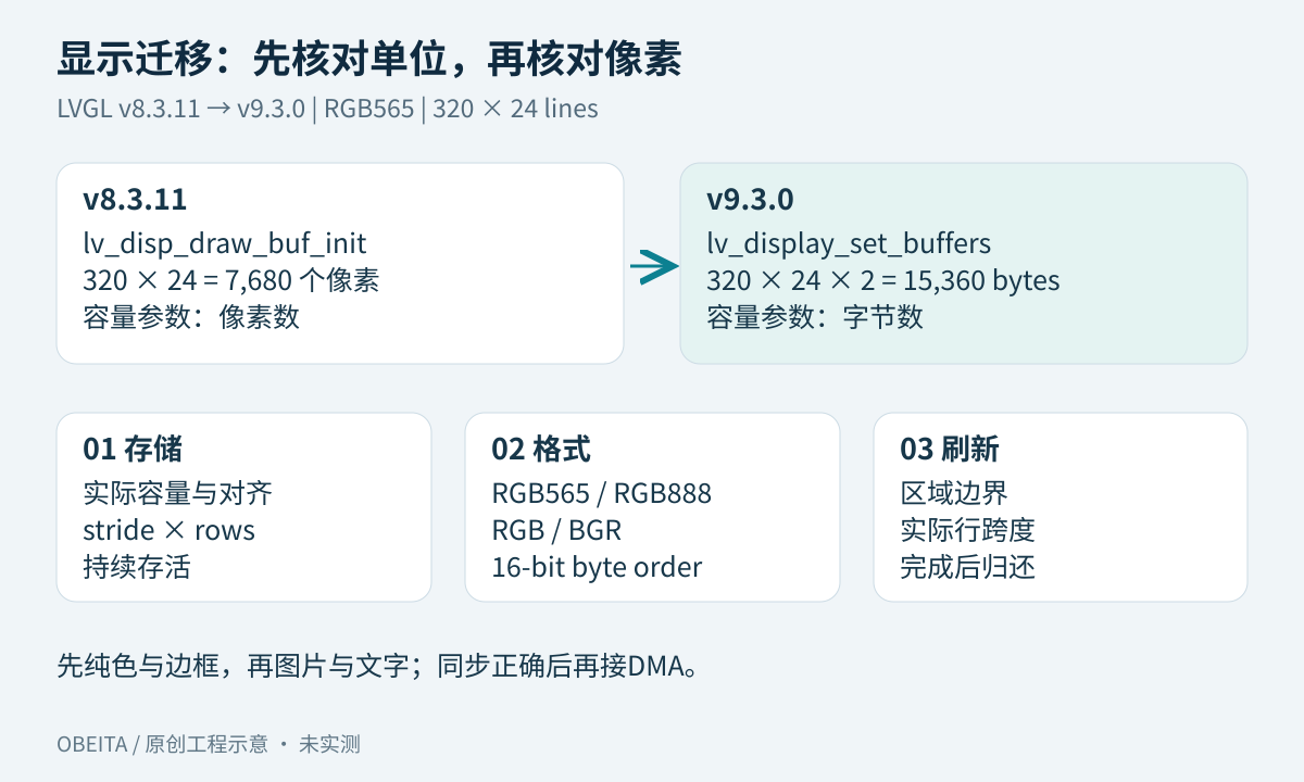 LVGL v8像素容量与v9字节容量对照,以及颜色格式、刷新完成的迁移检查示意。