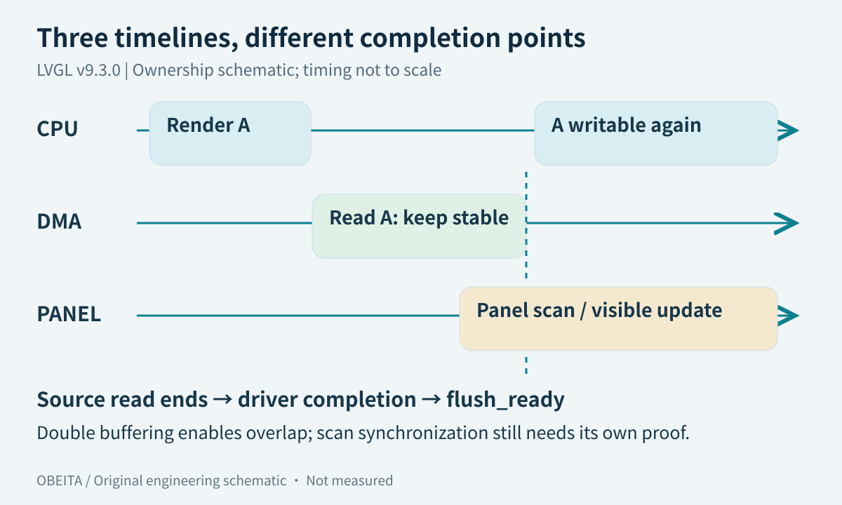 Three-lane ownership timeline separating CPU rendering, DMA source reads and panel scanout.