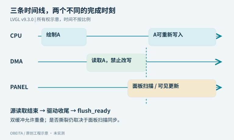 CPU绘制、DMA读取与面板扫描三条时间线，标明源缓冲区归还和可见更新并非同一事件。