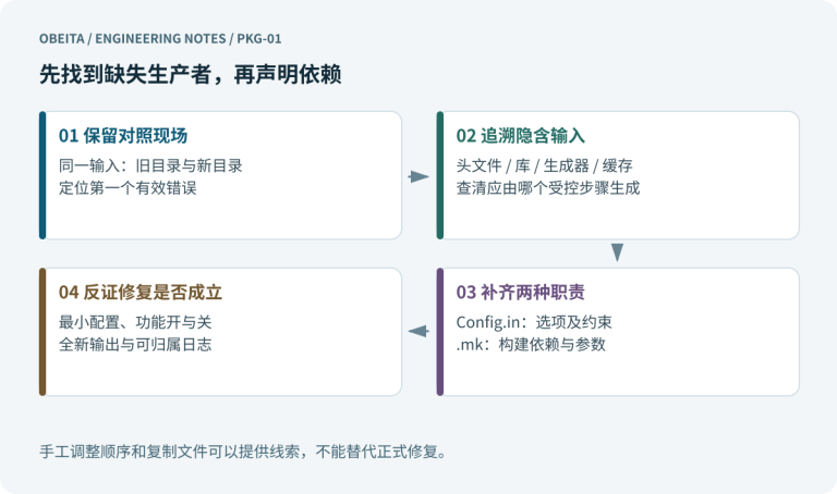 先找到缺失生产者，再声明依赖