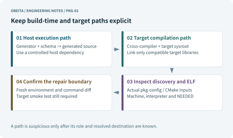 Keep build-time and target paths explicit