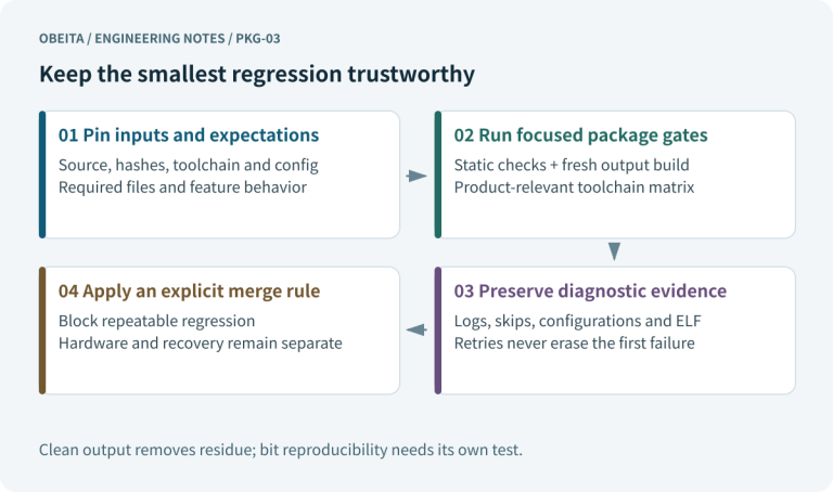 Keep the smallest regression trustworthy