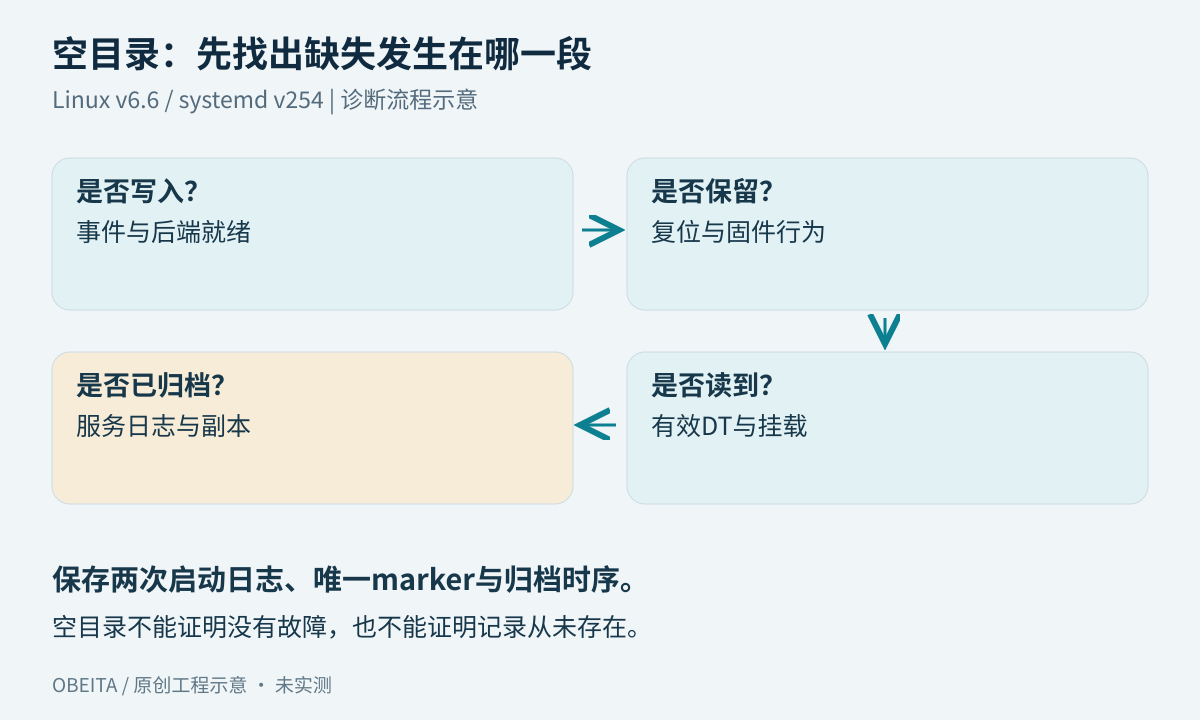 pstore空目录的四阶段诊断路径:是否写入、是否保留、是否读取、是否已归档,以及各阶段证据。