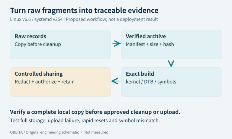 Field evidence workflow from local raw records through verified archive, build matching and redacted authorized sharing.