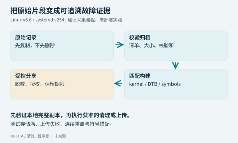 原始记录经本地校验归档、构建匹配、脱敏后，在获得授权的范围内分享的现场取证流程。