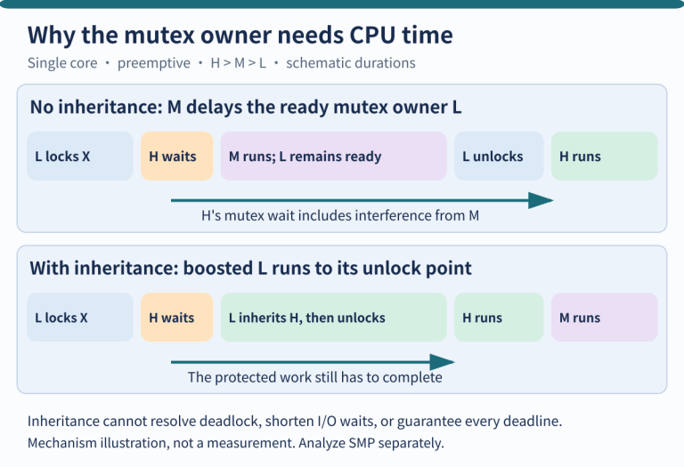 Conceptual single-core scheduling comparison showing medium-priority interference and the mutex owner running with inherited priority.