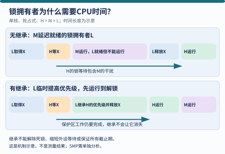 单核概念调度图对比中优先级干扰和锁拥有者继承优先级后的运行。