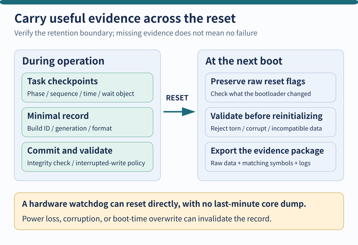 Evidence flow from task checkpoints through a reset boundary to early boot capture and later diagnosis.