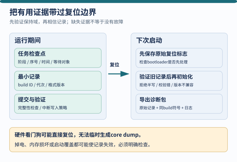 任务检查点通过保持记录跨越复位边界，再由早期启动采集用于诊断。