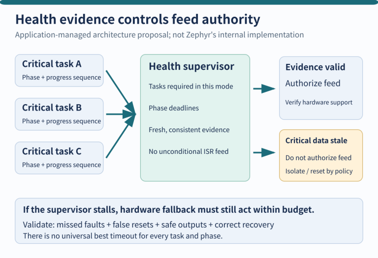 Task progress records feed a health supervisor, which authorizes watchdog feeding only when required evidence is valid; stale evidence follows recovery policy.