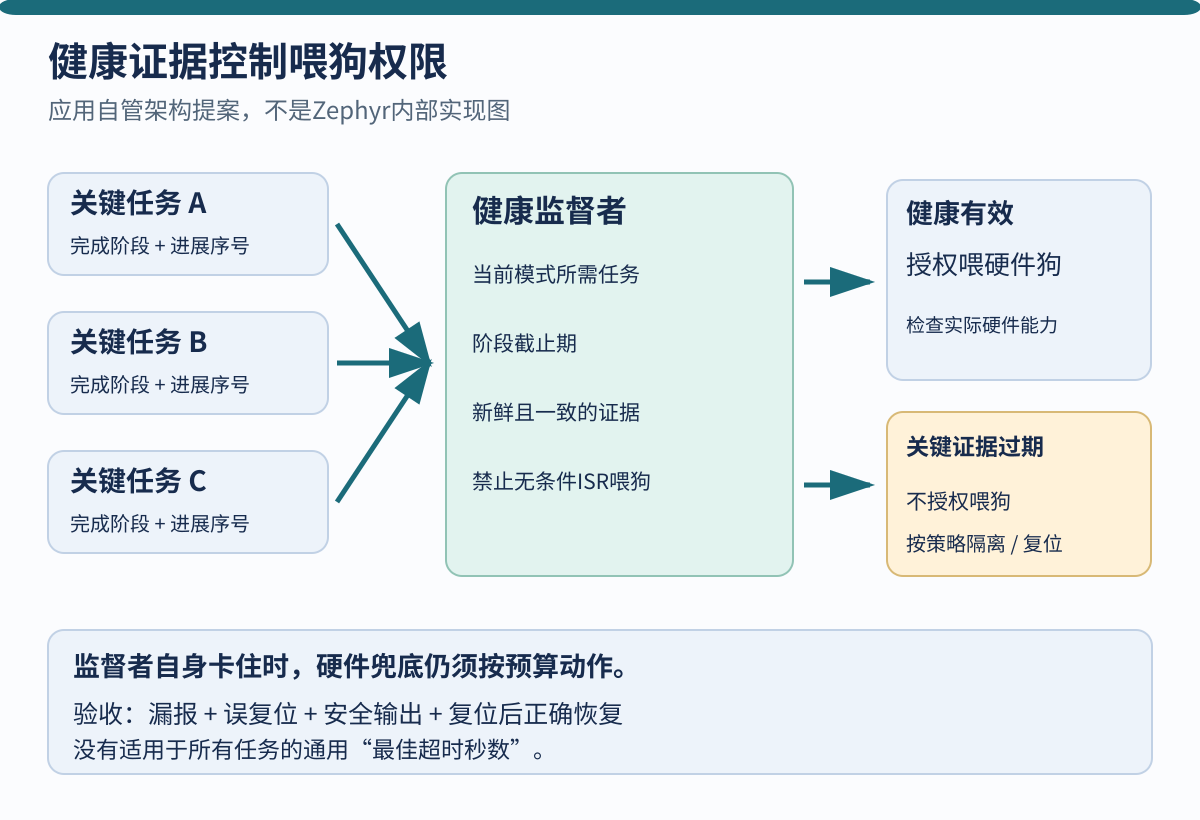 任务进展汇入健康监督者,只有必需证据有效时授权喂狗,过期证据进入恢复策略。