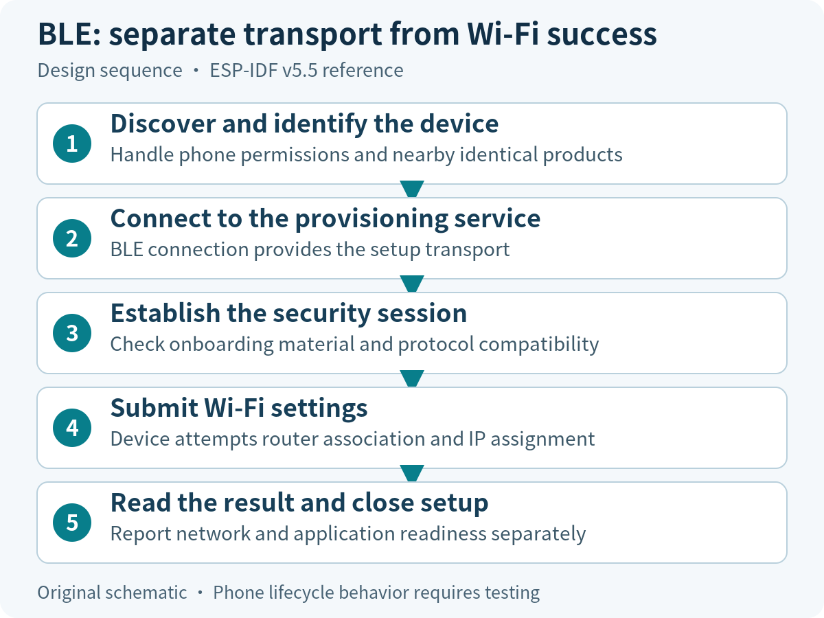 BLE provisioning sequence with discovery, secure session, credential transfer and separate Wi-Fi result