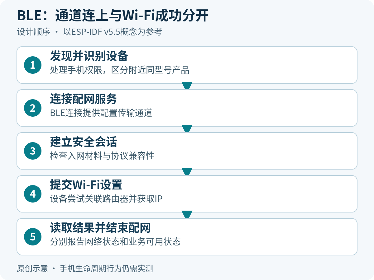 BLE配网的发现、安全会话、凭据提交与独立Wi-Fi结果流程