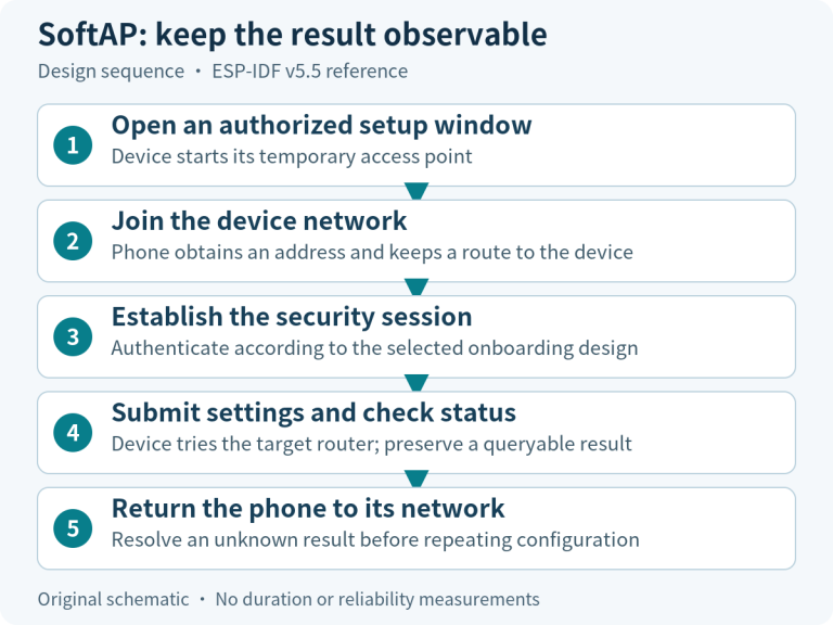 SoftAP: keep the result observable