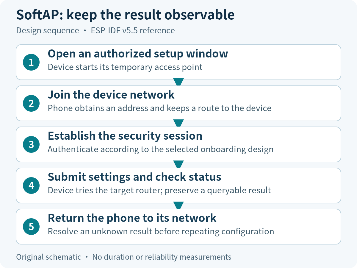 SoftAP sequence from joining the device network through authenticated setup to reconnecting the phone