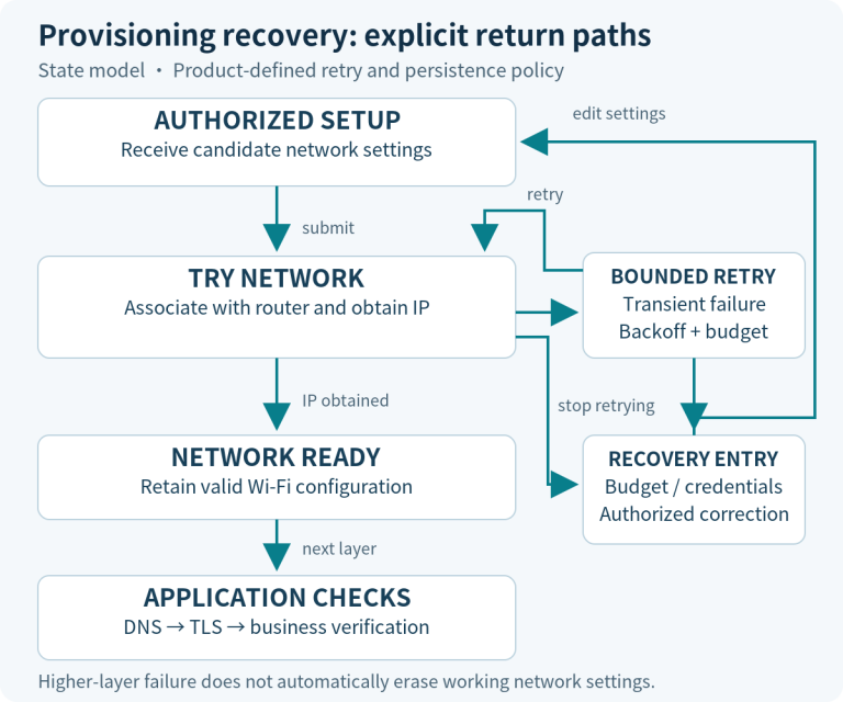 Provisioning recovery: separate the layers