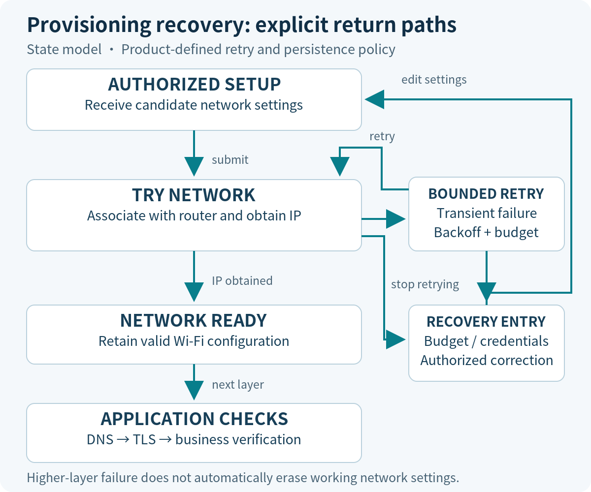 Recovery state diagram separating credential trial, network ready, application checks and authorized reprovisioning