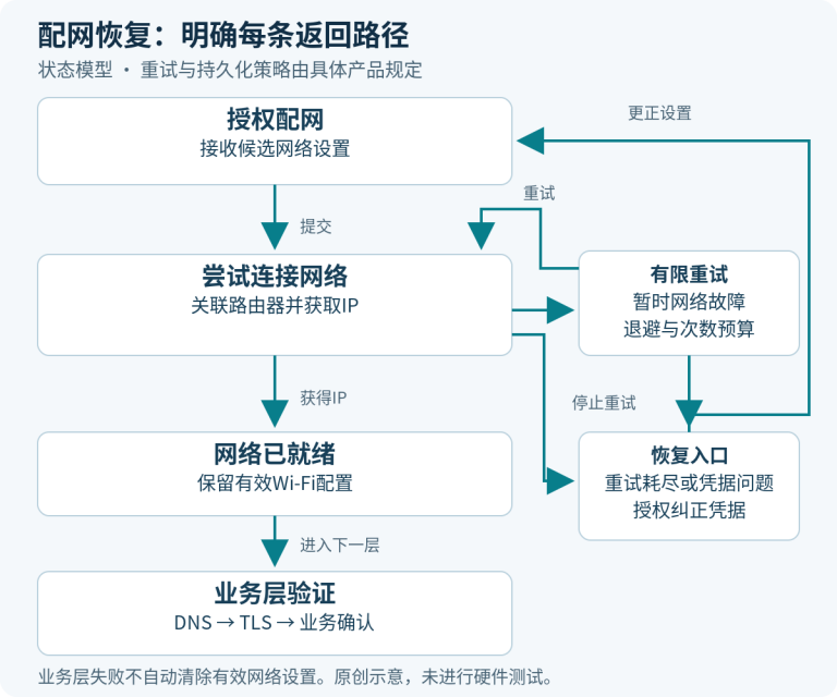 配网恢复：按层保留状态