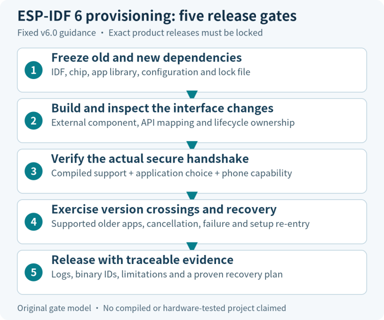 ESP-IDF 6 provisioning: five release gates