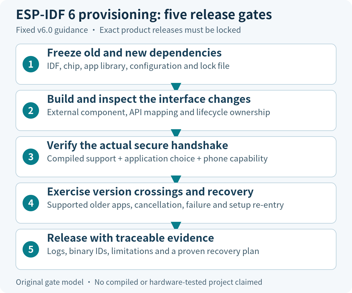 Migration verification gates from locked dependencies to clean build, secure handshake, recovery and release evidence