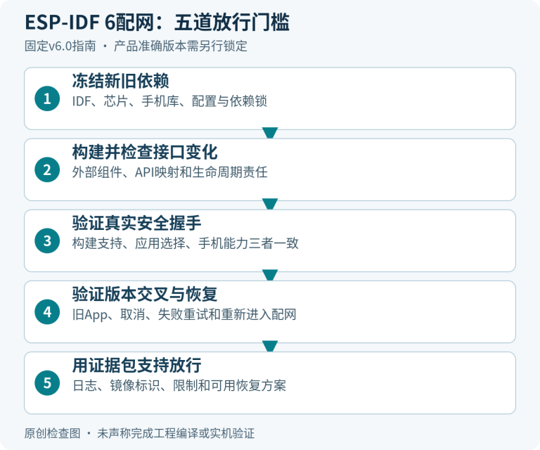 ESP-IDF 6配网：五道放行门槛