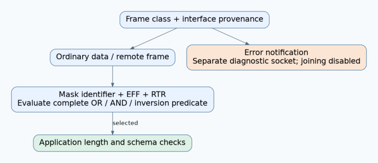 Frames retain class and interface identity. Ordinary frames pass complete identifier/flag selection before schema checks, while the recommended separate nonjoined diagnostic socket handles error notifications.