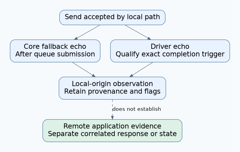 Accepted local submission can lead to core or driver echo with different timing; both yield local-origin observations, which do not establish remote application evidence.