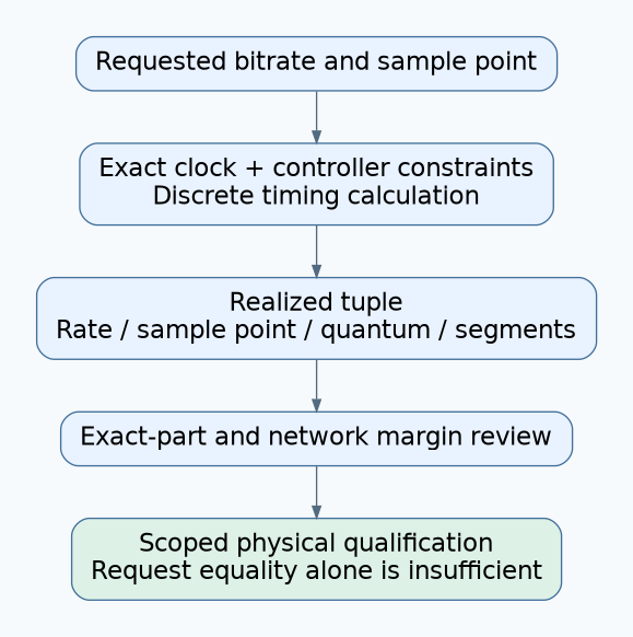A bitrate request passes through clock and controller constraints to a realized timing tuple, then exact-part margin review and scoped physical qualification.