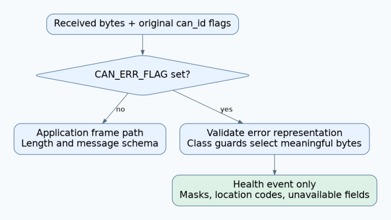 Original CAN flags select either the application frame path or a validated error decoder whose class guards produce health events with explicit unavailable fields.