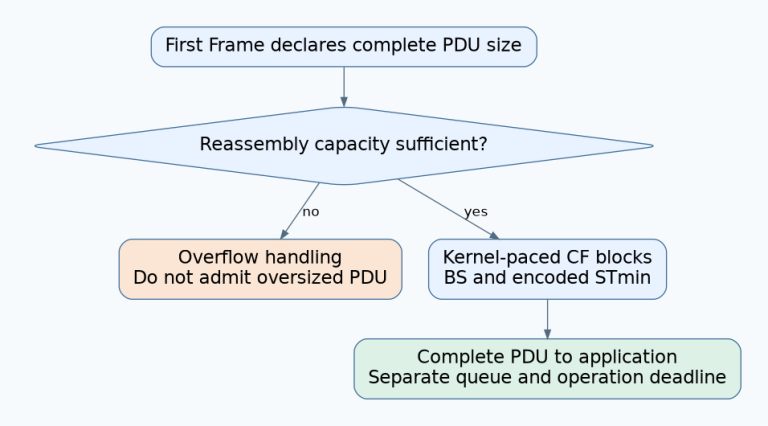 The First Frame triggers a whole-PDU capacity decision; admitted data proceeds through kernel-paced blocks to an application with separate queue and deadline requirements.