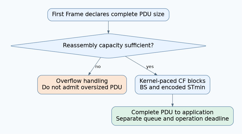 The First Frame triggers a whole-PDU capacity decision; admitted data proceeds through kernel-paced blocks to an application with separate queue and deadline requirements.