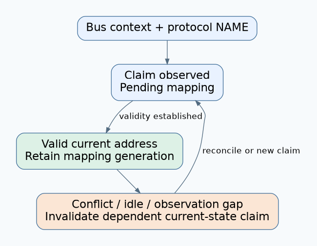 A bus-scoped NAME moves from pending claim to valid address mapping; conflict, idle state or observation gaps invalidate dependent claims and require reconciliation.