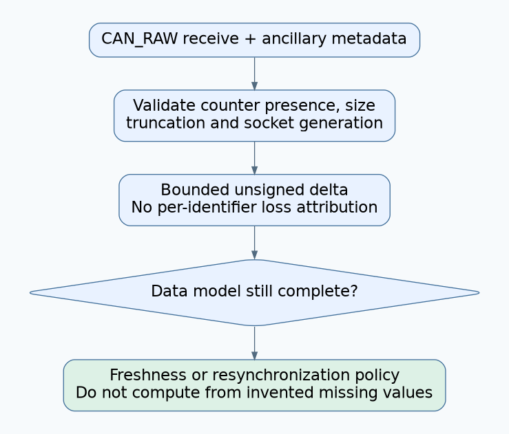 CAN_RAW metadata is validated for completeness and socket generation before a bounded counter delta informs application-state freshness or resynchronization decisions.